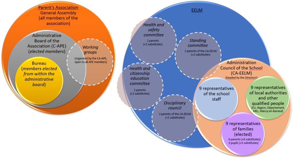 Diagram: the Parents' Association general assembly, board and bureau, alongside the school bodies and their family representatives